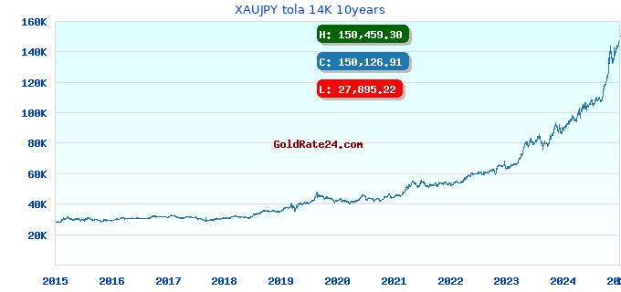 XAUJPY tola 14K 10years