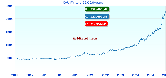 XAUJPY tola 21K 10years