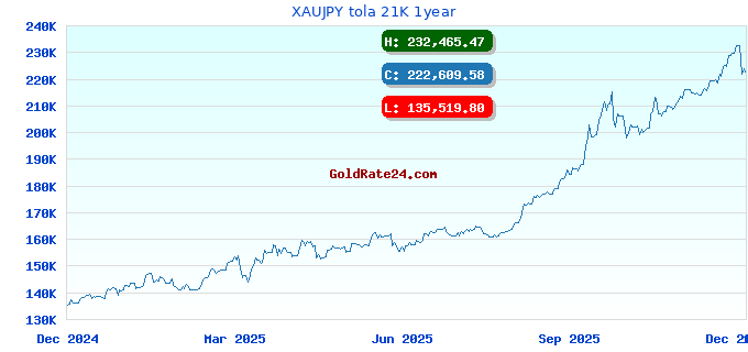 XAUJPY tola 21K 1year