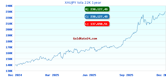 XAUJPY tola 22K 1year