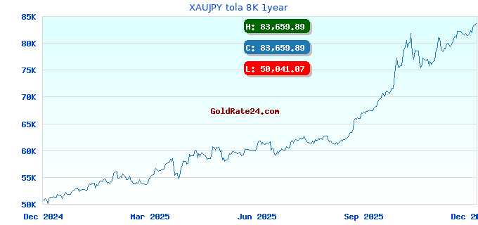 XAUJPY tola 8K 1year