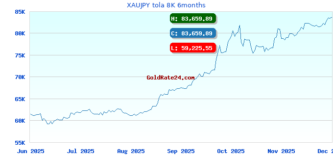 XAUJPY tola 8K 6months