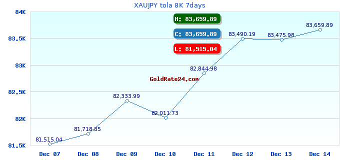 XAUJPY tola 8K 7days