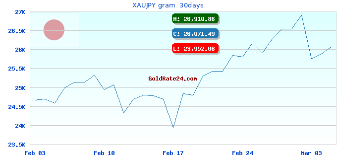 XAUJPY gram  30days