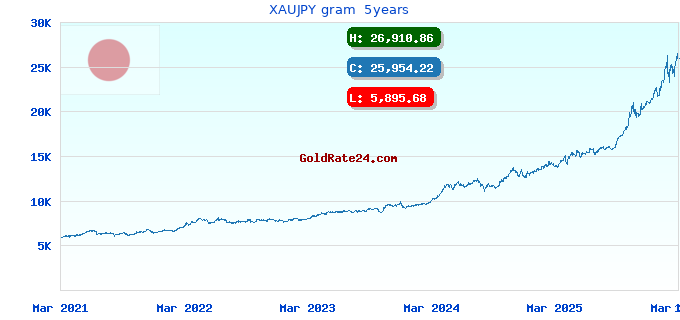 XAUJPY gram  5years