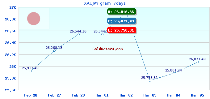 XAUJPY gram  7days