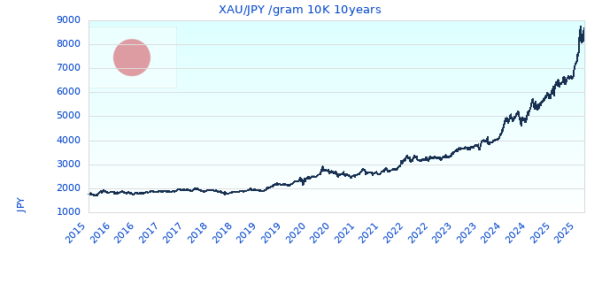 XAU/JPY /gram 10K 10years