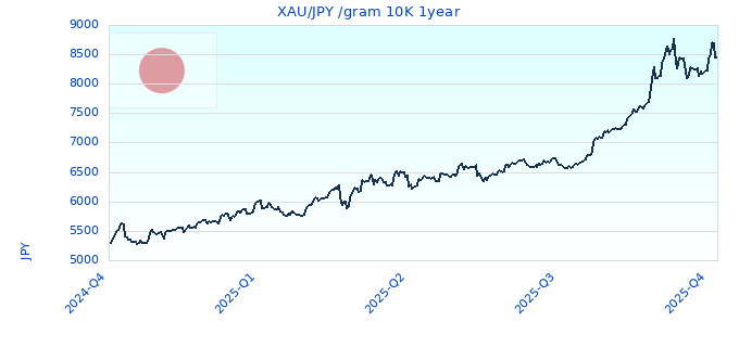 XAU/JPY /gram 10K 1year