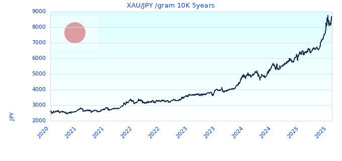 XAU/JPY /gram 10K 5years