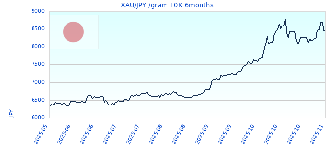 XAU/JPY /gram 10K 6months