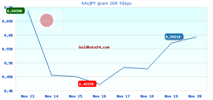 XAUJPY gram 10K 7days