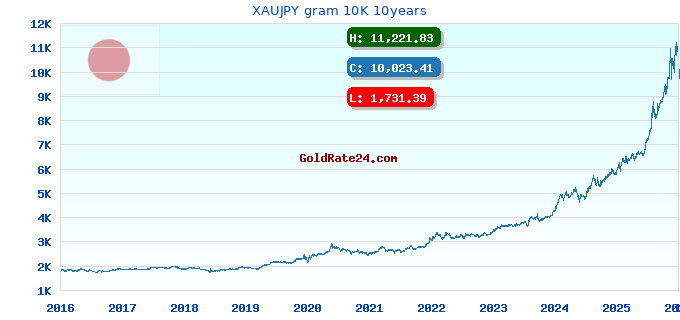 XAUJPY gram 10K 10years