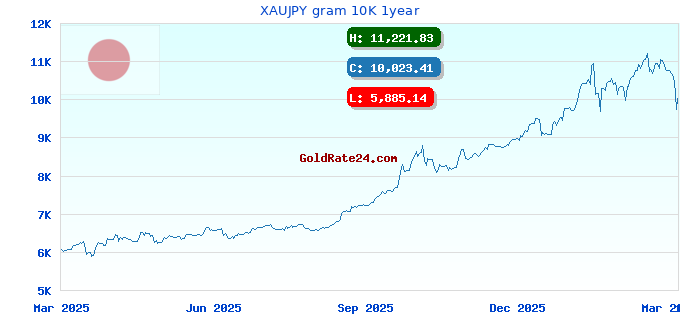 XAUJPY gram 10K 1year