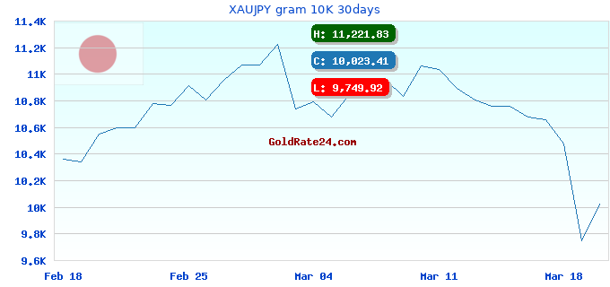 XAUJPY gram 10K 30days