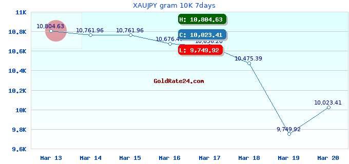 XAUJPY gram 10K 7days