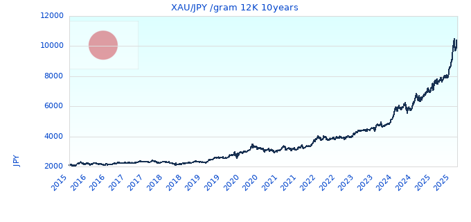 XAU/JPY /gram 12K 10years