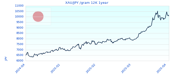 XAU/JPY /gram 12K 1year