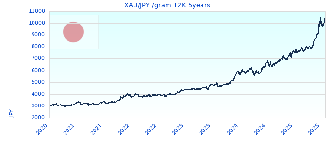 XAU/JPY /gram 12K 5years