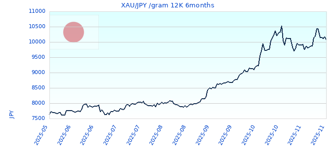 XAU/JPY /gram 12K 6months