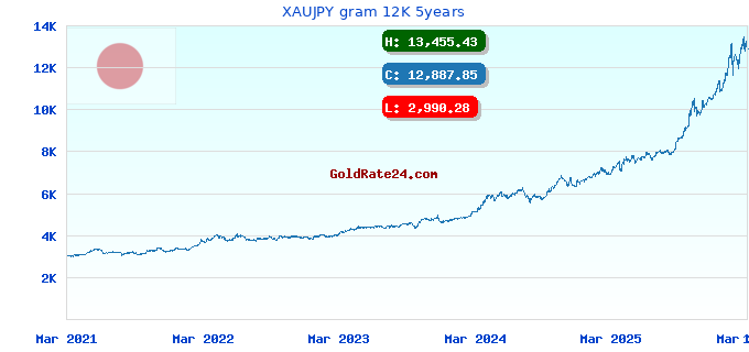 XAUJPY gram 12K 5years