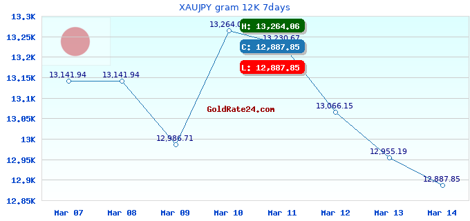 XAUJPY gram 12K 7days
