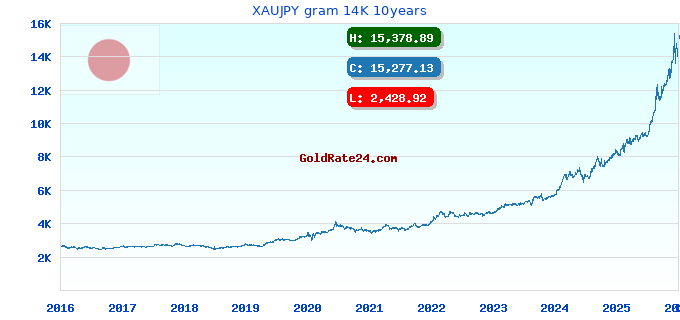XAUJPY gram 14K 10years