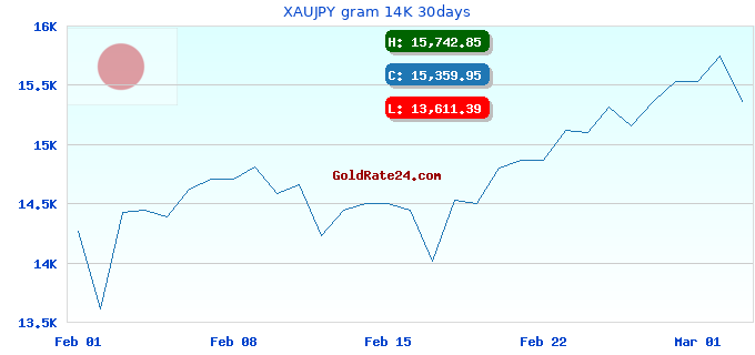 XAUJPY gram 14K 30days
