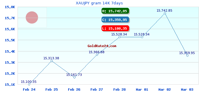XAUJPY gram 14K 7days