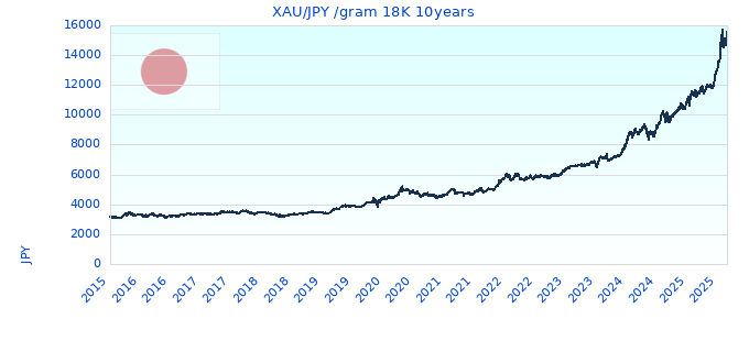 XAU/JPY /gram 18K 10years