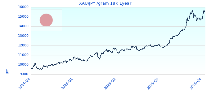 XAU/JPY /gram 18K 1year