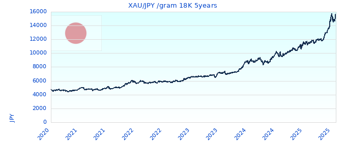 XAU/JPY /gram 18K 5years