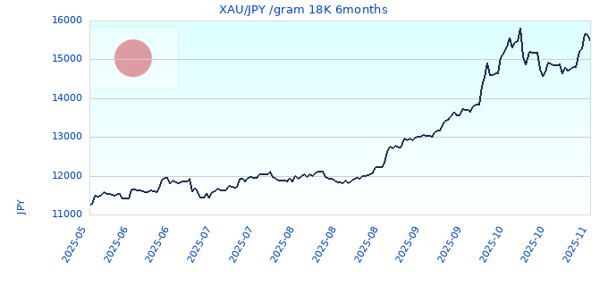 XAU/JPY /gram 18K 6months