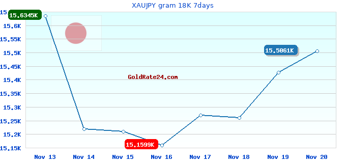 XAUJPY gram 18K 7days