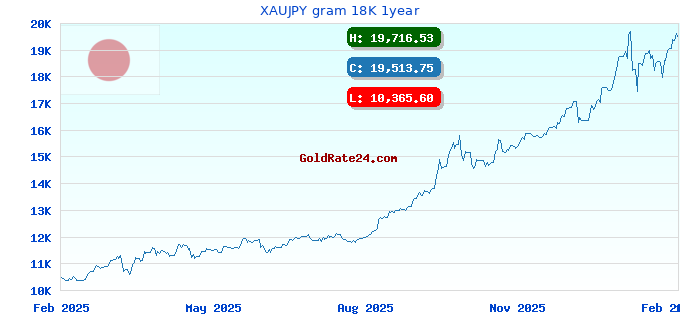 XAUJPY gram 18K 1year