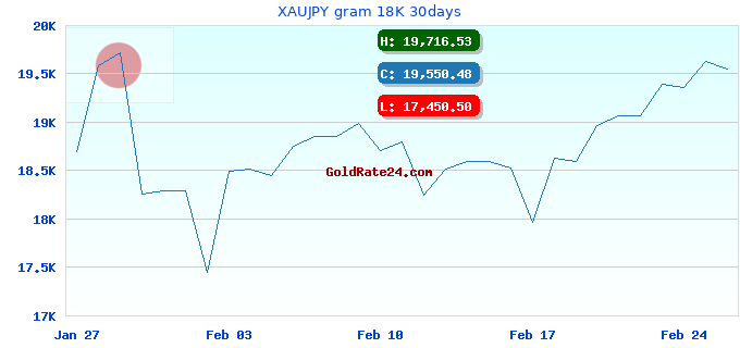 XAUJPY gram 18K 30days
