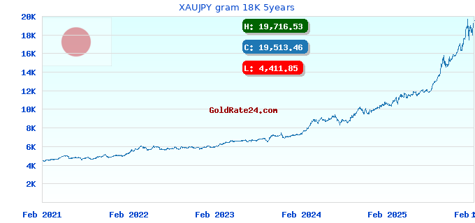 XAUJPY gram 18K 5years
