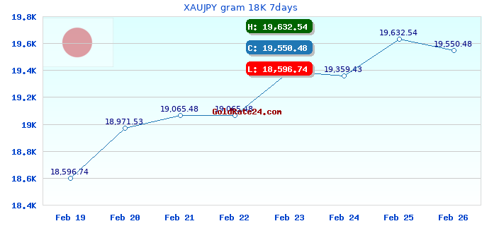 XAUJPY gram 18K 7days