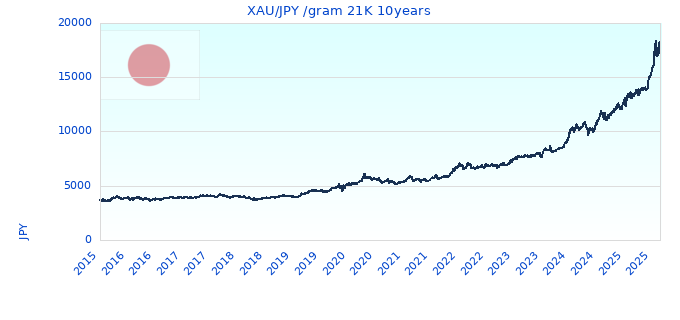 XAU/JPY /gram 21K 10years