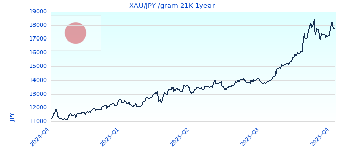 XAU/JPY /gram 21K 1year