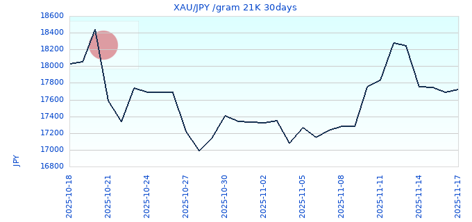 XAU/JPY /gram 21K 30days