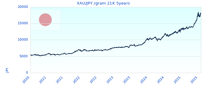 XAU/JPY /gram 21K 5years