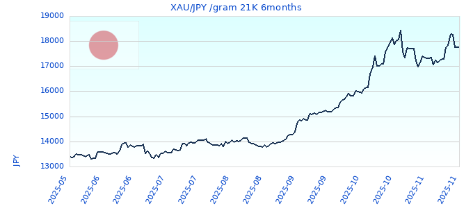 XAU/JPY /gram 21K 6months