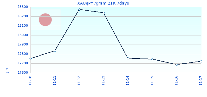 XAU/JPY /gram 21K 7days