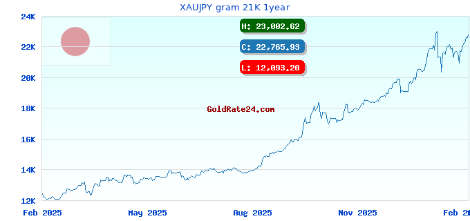 XAUJPY gram 21K 1year