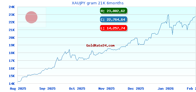 XAUJPY gram 21K 6months