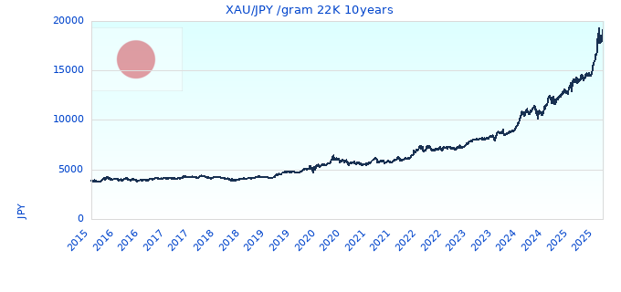 XAU/JPY /gram 22K 10years