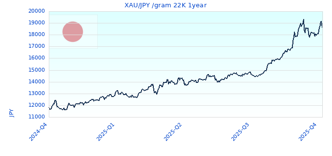 XAU/JPY /gram 22K 1year
