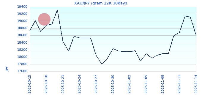 XAU/JPY /gram 22K 30days