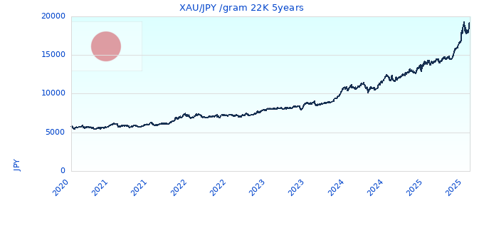 XAU/JPY /gram 22K 5years