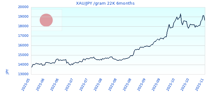 XAU/JPY /gram 22K 6months